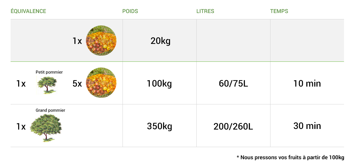 Pressage de fruits en Bretagne / Centre Ouest à partir de 100 kg